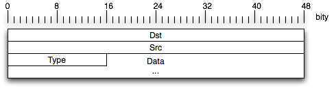 Struktura nagłówka Ethernet II