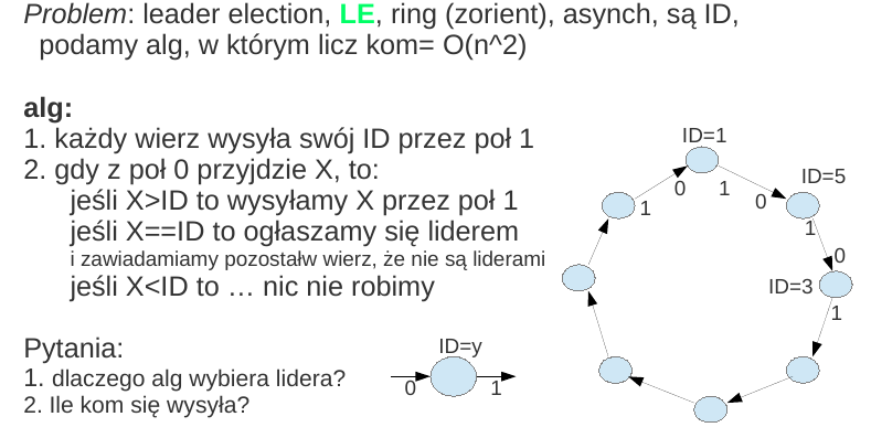 LE w cyklu n^2