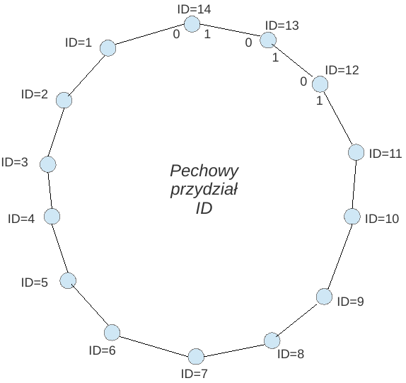 LE w cyklu n^2 c.d.